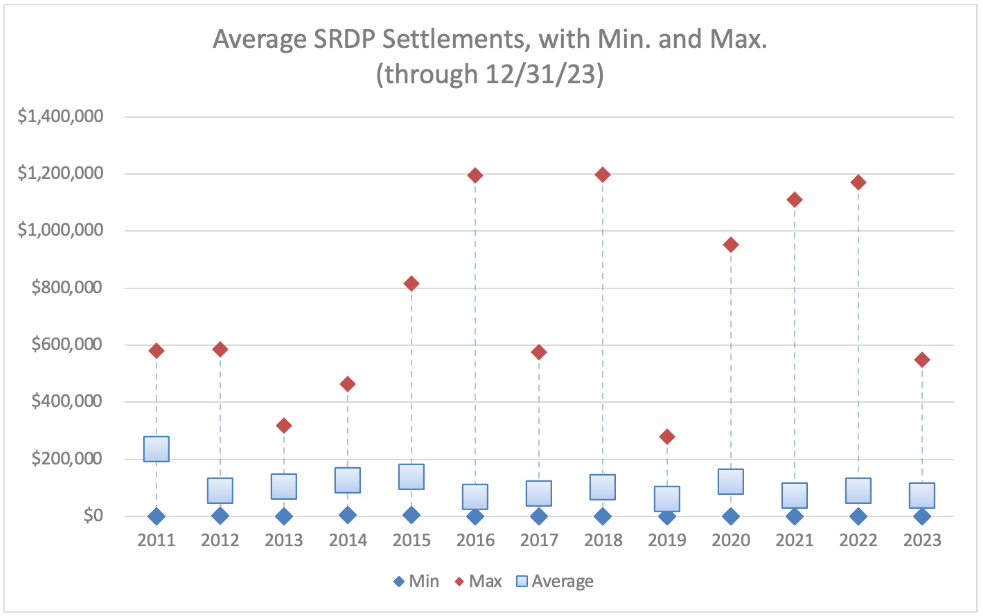 Average SRDP Settlements